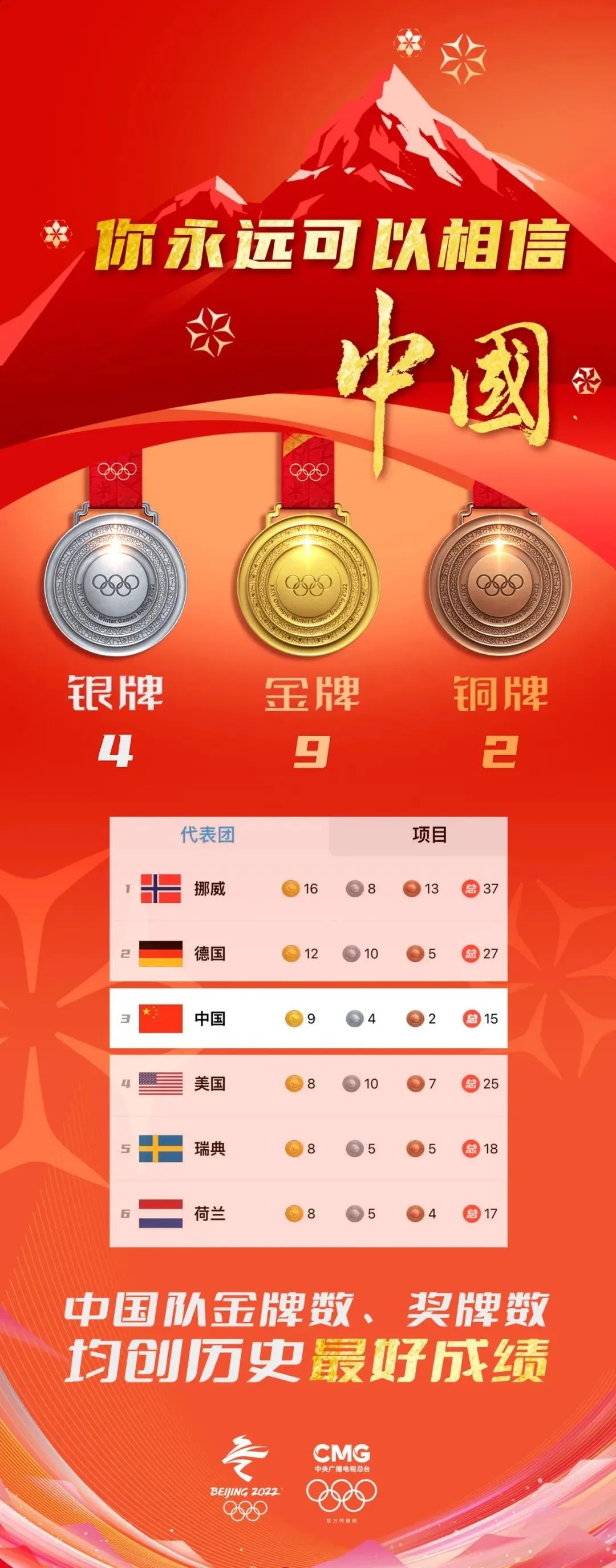 勇夺9枚金牌,4枚银牌,2枚铜牌,金牌数和奖牌数位列北京冬奥会奖牌榜第